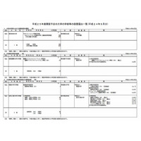 9月は4大学が学部・学科設置を届出…文科省 画像