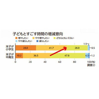 増やしたい子どもとの時間…小学生の母親の65％が「勉強を教える」 画像