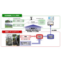 ドコモ、自治体向けの災害監視支援サービス「防災テレメータ」提供開始 画像