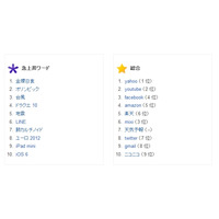 Google、「検索ワードランキング2012」を発表……急上昇ワードは「金環日食」 画像