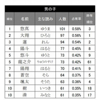 赤ちゃんの名前ランキング2012、「悠真」「結愛」が1位 画像