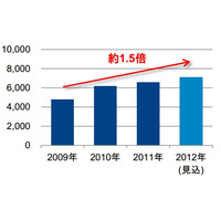 家電・IT製品のネット通販が拡大！ GfKジャパン調べ 画像