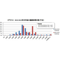 【年末年始】休暇日数の平均は7.6日 画像