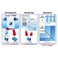 NTT Com、「BizホスティングCloud n PaaS」提供開始……Cloud Foundryを採用 画像