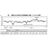 10月の教育費14,951円…3か月ぶり実質増加 画像