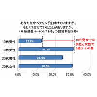 【クリスマス】ペアリングが欲しい女性、6割以上……ただし10代男性は照れ屋さん 画像