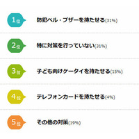 子どもの携帯電話、半数の母親が所持反対…小学校入学で購入検討 画像