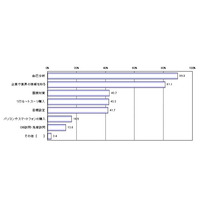 就職活動、まずやるべきことは……「自己分析」が約9割 画像