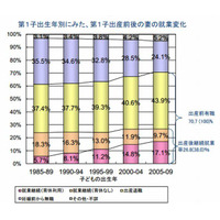 女性の出産後継続就業率、26.8％から55％へ2020年目標…厚労省 画像