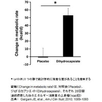 「カプシエイト」の成分が、EUで「Novel Food（新規食品）」の認可取得 画像