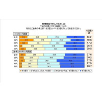 得意料理はチャーハン…「料理男子」の気になる実態調査 画像