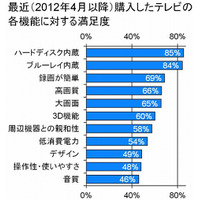 2012年4月以降にテレビを買い替えた人、「97％」が満足……「画質」「録画機能」がポイント 画像