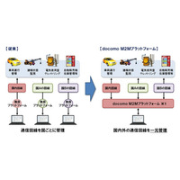 ドコモ、国内外の回線を一括管理できる「docomo M2Mプラットフォーム」提供開始 画像