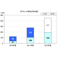 2012年度上期の国内タブレット出荷台数、iOS対Androidは？ MM総研調べ 画像