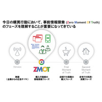 Google、「モバイルショッピング」の動向調査を実施……「ZMOT」の重要性を裏付け 画像