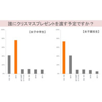 JC・JKのクリスマス事情…JCは女友達同士でプレゼント交換 画像