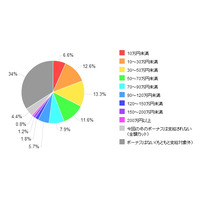 今冬ボーナスで買いたい物、タブレット端末の人気が急上昇～カカクコム調べ 画像