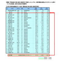 大学と専門学校の就職・資格取得状況比較…公認会計士合格数など 画像