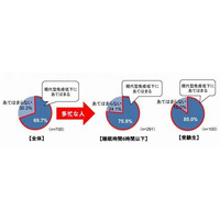 受験生の85％が免疫力低下…45％が風邪予防せず 画像