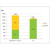 Androidスマホ、平均ネット利用時間がPCを上回る……ニールセン調べ 画像