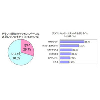 7割の女性がキッチンスペースに不満…キッチンで一番邪魔なものとは？ 画像