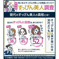 「すっぴん美人」は、30代よりも50代が多かった!?……プロビジョン、年代別 「すっぴん美人調査」 画像