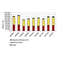 2012年上半期の国内ネットワーク機器市場、ルーター・スイッチ・無線LAN機器すべてが前年同期を上回る 画像
