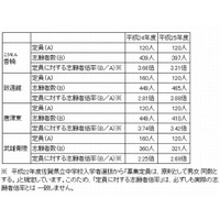 【中学受験2013】佐賀県立中学校の志願者数・倍率を発表 画像