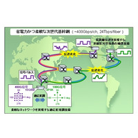 NTT×NEC×富士通、400ギガビット級光伝送技術の実用化に向け共同研究をスタート 画像