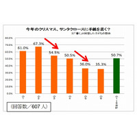 【クリスマス】小学生の2人に1人がサンタに手紙を書く……ベネッセ「今ドキ小学生まとめ」 画像