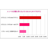 就活女子の“ムダ毛ケア”に関する意識調査……年収1000万女性と比較 画像