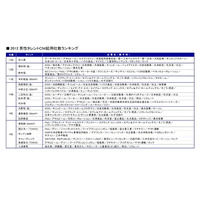 2012年CMキング＆クイーン……起用社数ランキング　ニホンモニター 画像