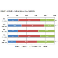 新年に「目標」や「決意」を決める女性は、 新年の慣習にも熱心 画像