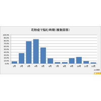 花粉症に悩む期間は平均3.5か月…「目のかゆみ」に関する調査 画像