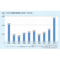 人口10万人あたりの大学数は「京都府」が最多 画像