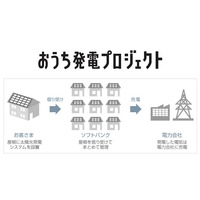 ソフトバンクモバイルとSBエナジー、一般住宅の屋根を借りる「おうち発電プロジェクト」開始 画像