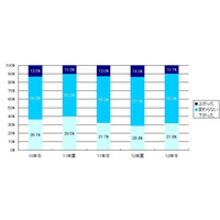 2012年冬ボーナス商戦のITデジタル家電購入意欲ランキング、MM総研 画像