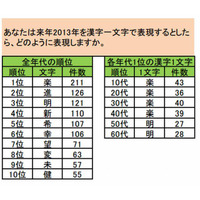 2013年 来年の漢字は「楽」…Pontaリサーチ 画像