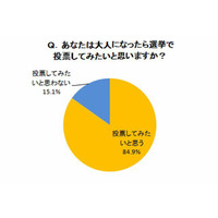 小学生の85％が「大人になったら投票したい」…ベネッセ緊急調査 画像