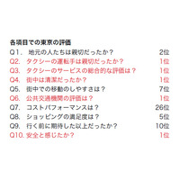 旅行者が評価する世界の都市、東京が最高評価に！　安全や清潔さなどが高評価 画像