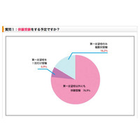 【大学受験2013】8割以上が併願校入試にセンター試験出願予定 画像