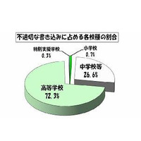 東京都の学校裏サイト、11月の不適切な書込みは減少傾向で自殺・自傷は0 画像