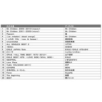 2012年 CD販売ランキング……Mr. Childrenと嵐とAKB48が上位 画像