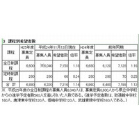 【高校受験2013】佐賀県立高校の入学希望状況…全日制は1.18倍 画像