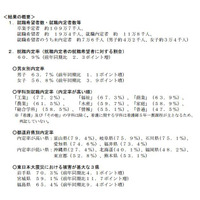 高校生の就職内定率、10月末時点で60.9％…文科省調査 画像