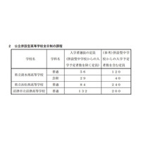 【高校受験2013】静岡県、併設型公立高校の生徒募集定員を発表 画像