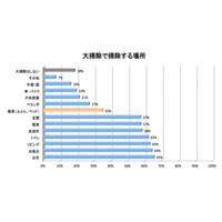 一般家庭の“アレルギー保有率”は50％……年末の大掃除で“見落とされがちな場所”とは？ 画像