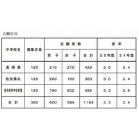 【中学受験2013】長崎県立中学校の志願状況発表 画像