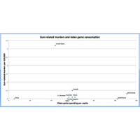 銃犯罪とビデオゲームの相互関係が無い　米報道 画像