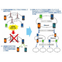 NTTコムウェア、近場のスマホ同士で情報伝達する技術を発表……Bluetoothでローカルネット構築 画像